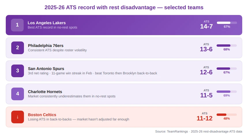 Historical Betting Trends for Back-to-Back Games