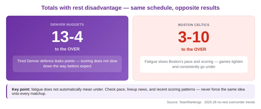 Totals Betting in Back-to-Back