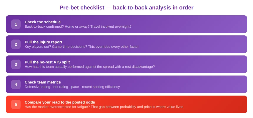 Smart Betting Strategies for Back-to-Back Games
