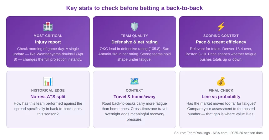 Key Stats to Analyse Before Betting Back-to-Back Games