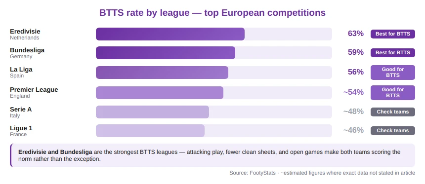 Leagues Known for BTTS and Open Games