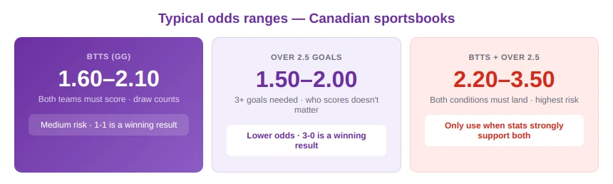 Typical Odds Ranges