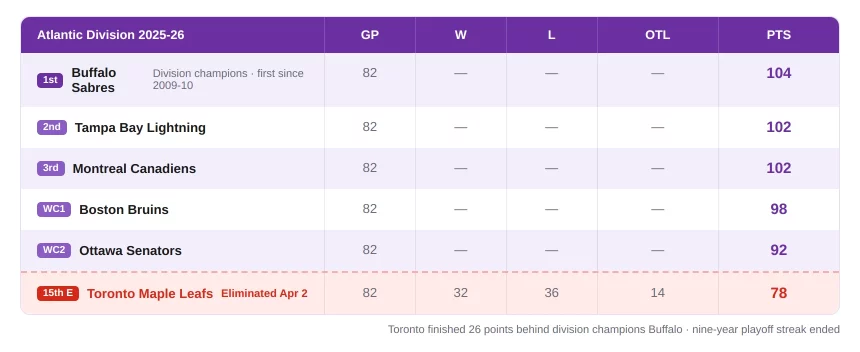 Toronto’s Standing in the Atlantic Division