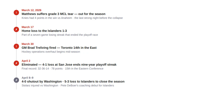 Maple Leafs Performance in the Season