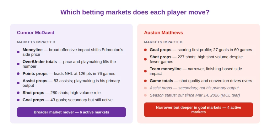Which Player Moves Betting Markets More