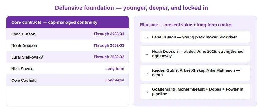 Defensive and Goaltending Foundations for the Future