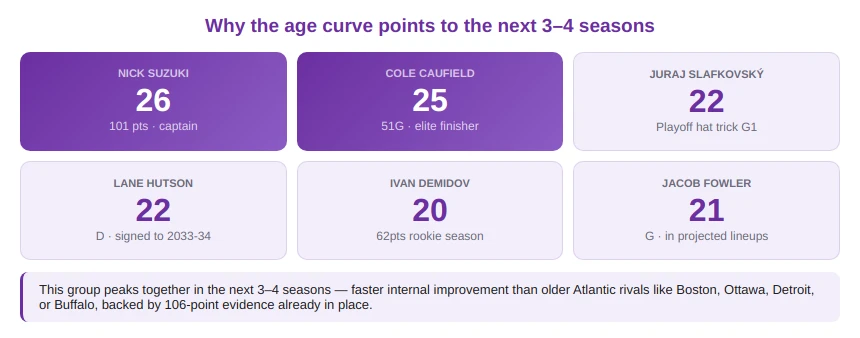 Young Core Peaking in the Next Few Seasons