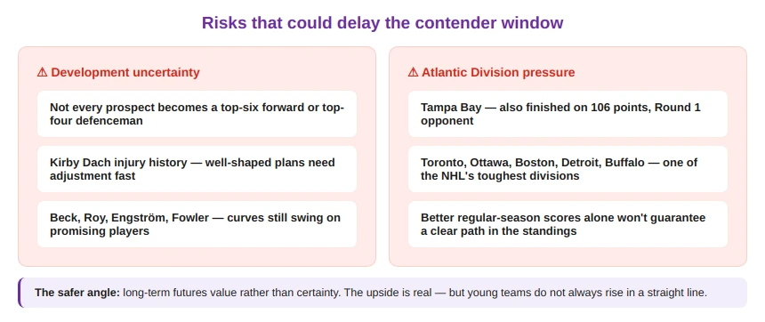 Canadiens’ Contender Window