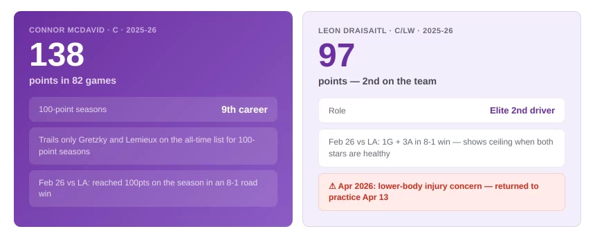 Connor McDavid’s Impact on Edmonton’s Success