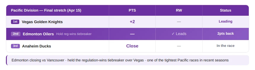 Edmonton Oilers Overview and Current NHL Standing