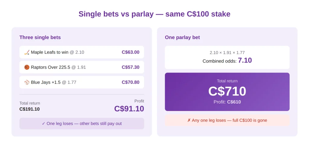 What’s a Parlay Bet