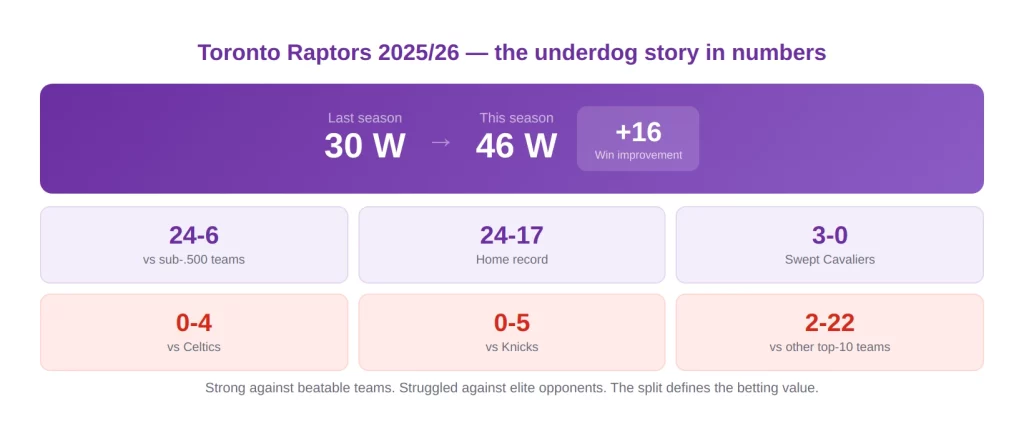 Toronto Raptors season snapshot