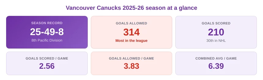 Vancouver Canucks Season Overview