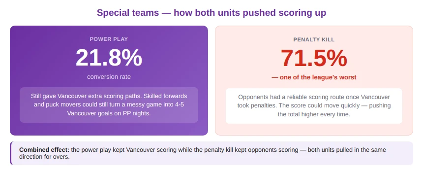 Special Teams and Their Effect on Game Totals