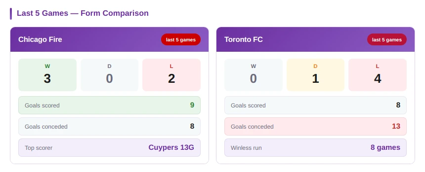 Chicago Fire vs Toronto FC