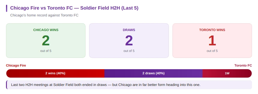 Chicago Fire vs Toronto FC Moneyline Prediction