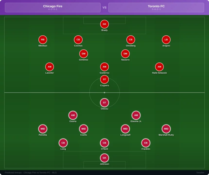 Chicago Fire vs Toronto FC Predicted Lineups