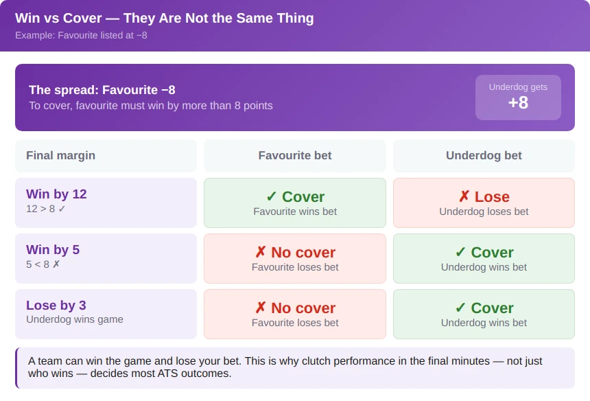 Why Winning Doesn’t Equal Covering