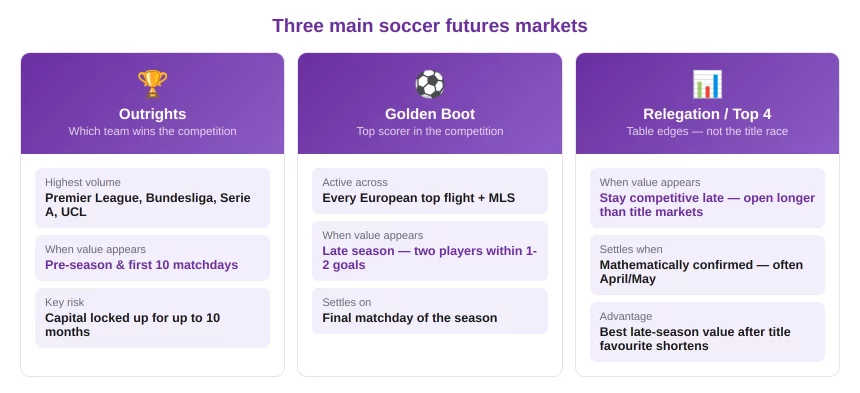 Common Types of Soccer Futures