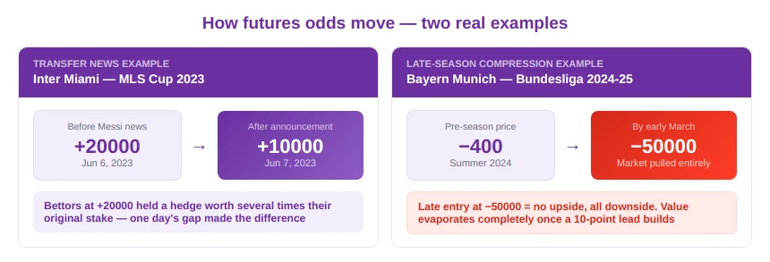 Odds Formation and Market Movement