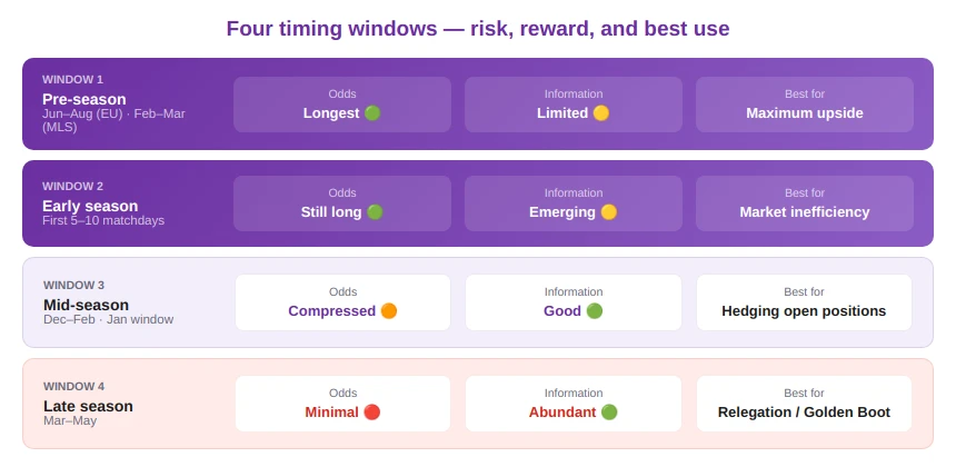 Key Timing Windows for Futures Betting