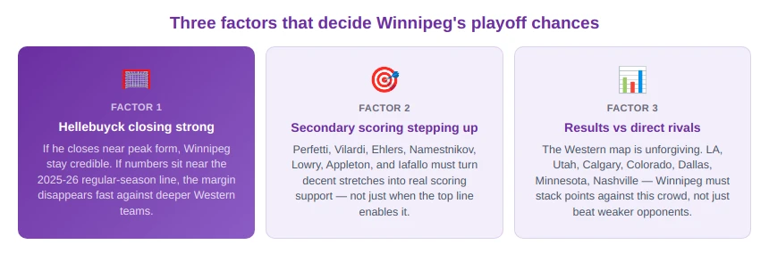 Key Factors That Could Shape Winnipeg’s Playoff Chances