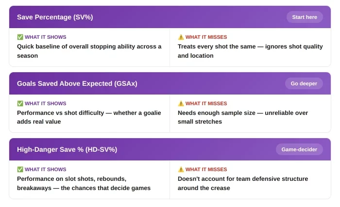 Key Metrics for Evaluating Goalies