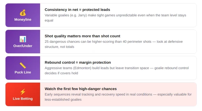 Goalie Matchups and Different Bet Types