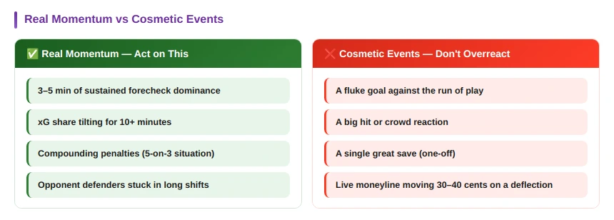 Overreactions vs True Game Flow