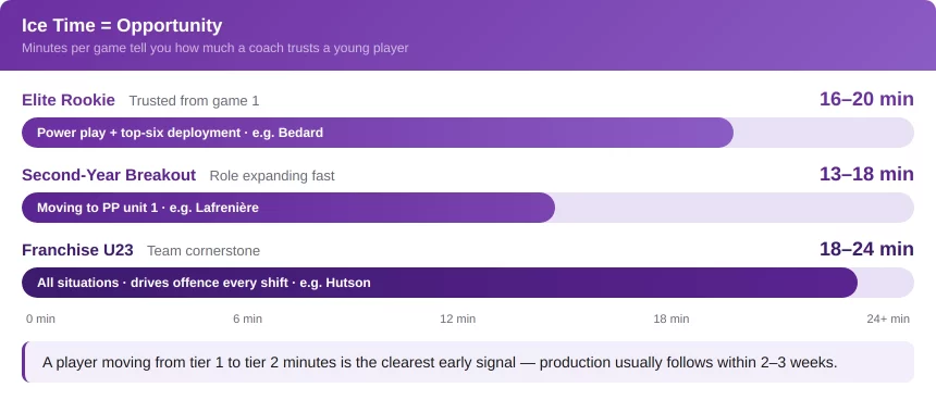 Types of Young Players That Move the Odds
