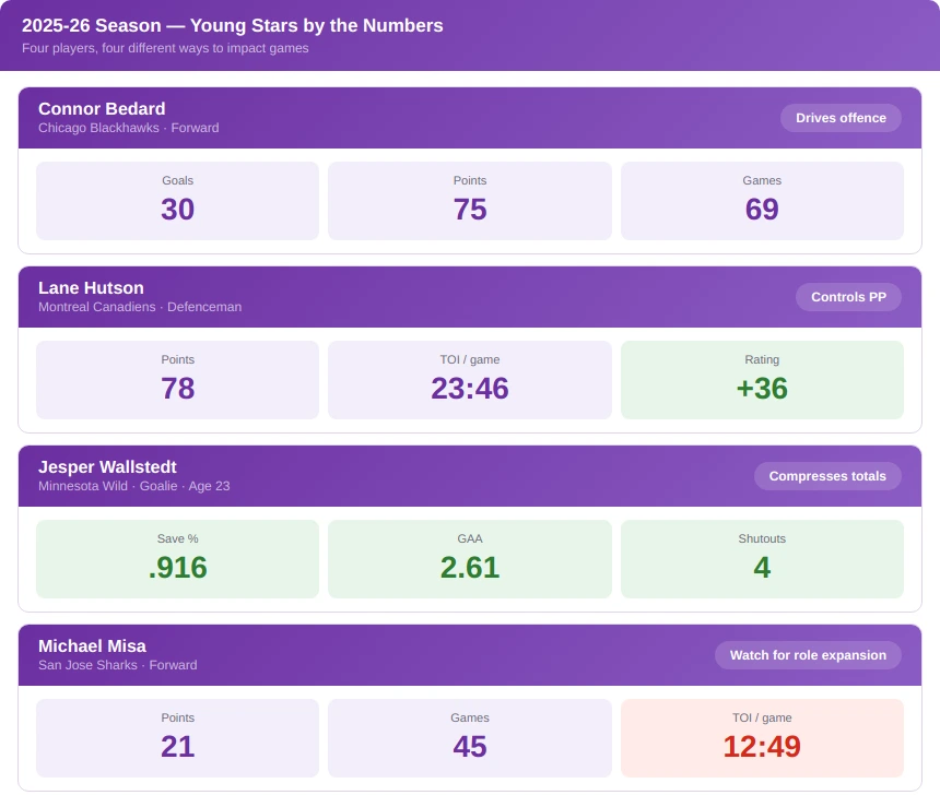 Recent Examples of Young NHL Stars Influencing Outcomes