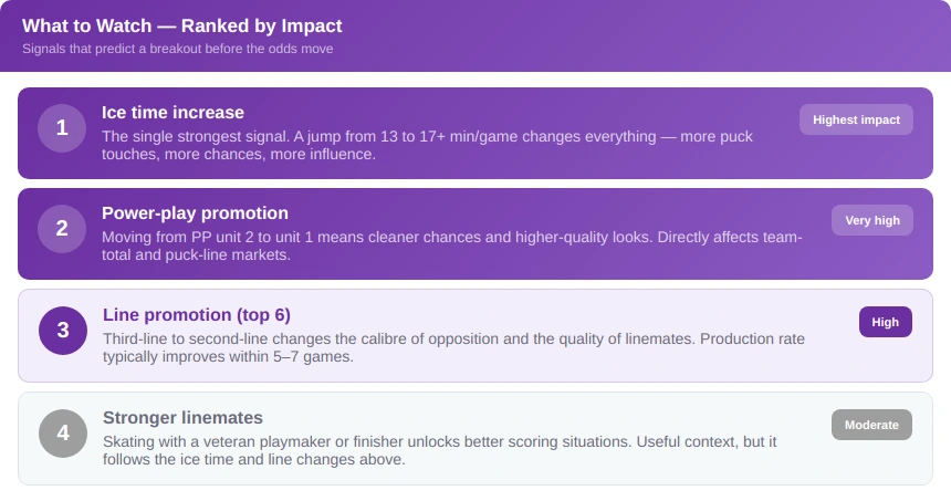 Spotting Increased Usage and Line Promotions
