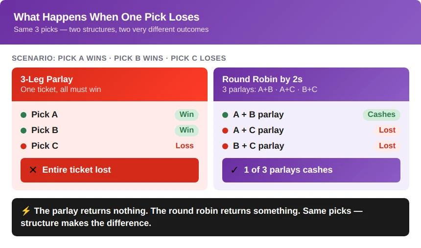 Reducing the Impact of One Losing Pick