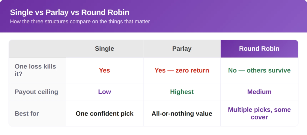 Round Robin Betting
