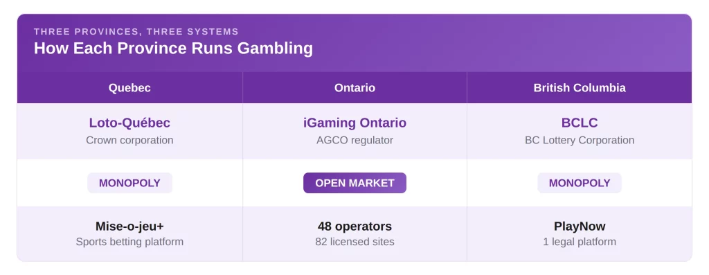 How Gambling Works in Quebec, Ontario, and British Columbia