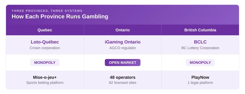 How Gambling Works in Quebec, Ontario, and British Columbia