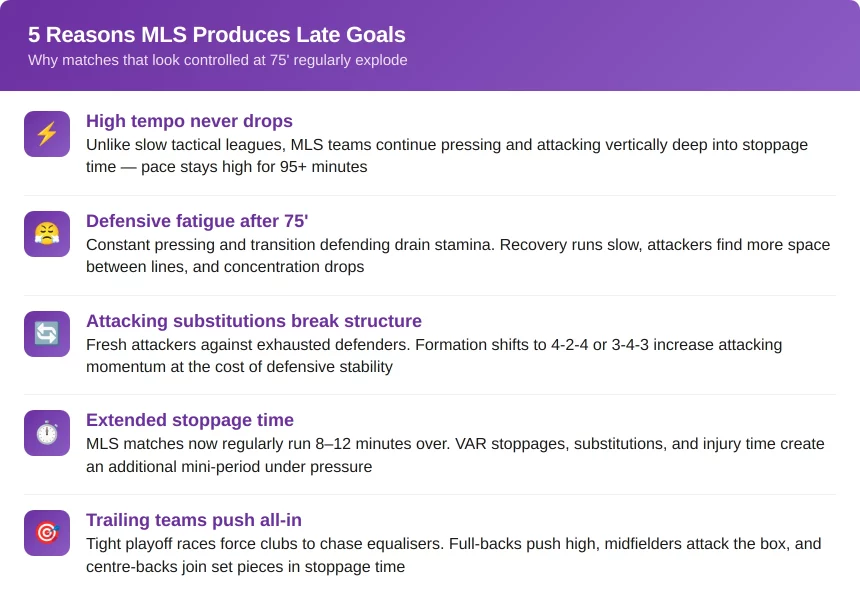 Why MLS Matches Often Produce Late Goals