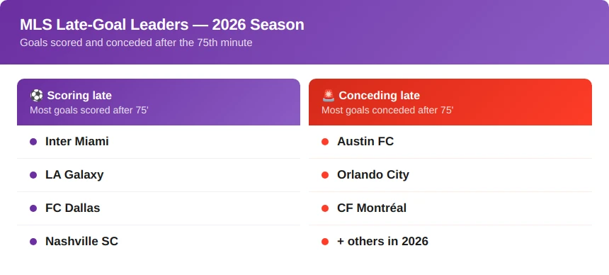 Teams Prone to Late Goals