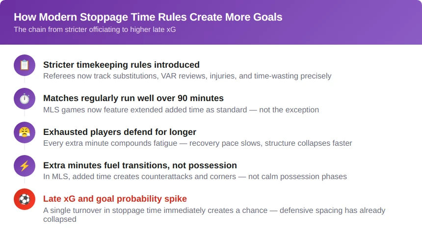 Longer Added Time and More Opportunities