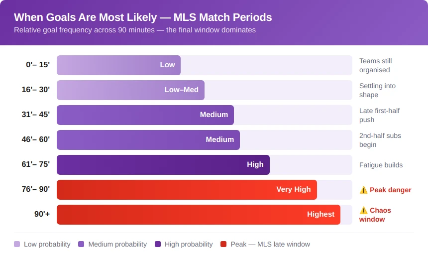 Higher Goal Probability in Final Minutes