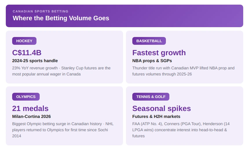How Sports Affect Betting Volume