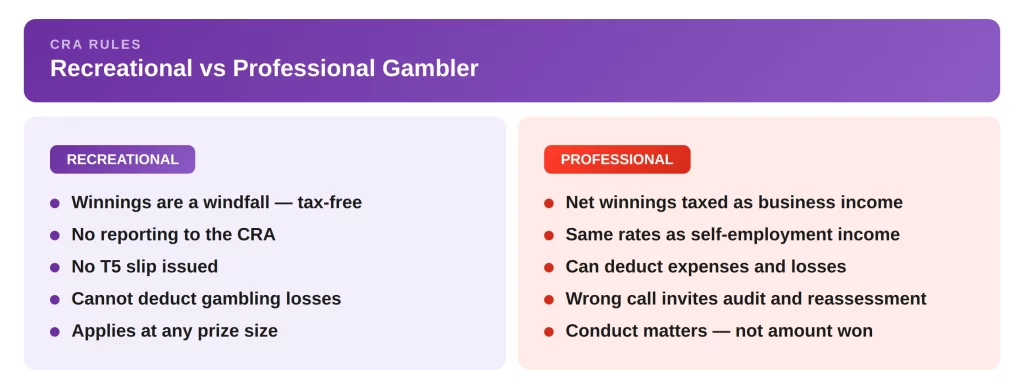 Recreational vs Professional Gambling