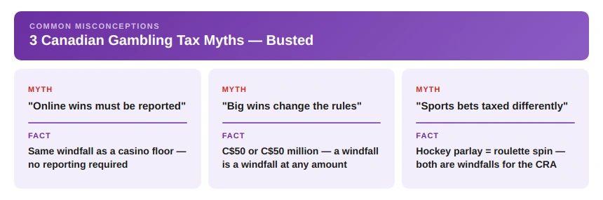 Common Misconceptions About Gambling Taxes in Canada