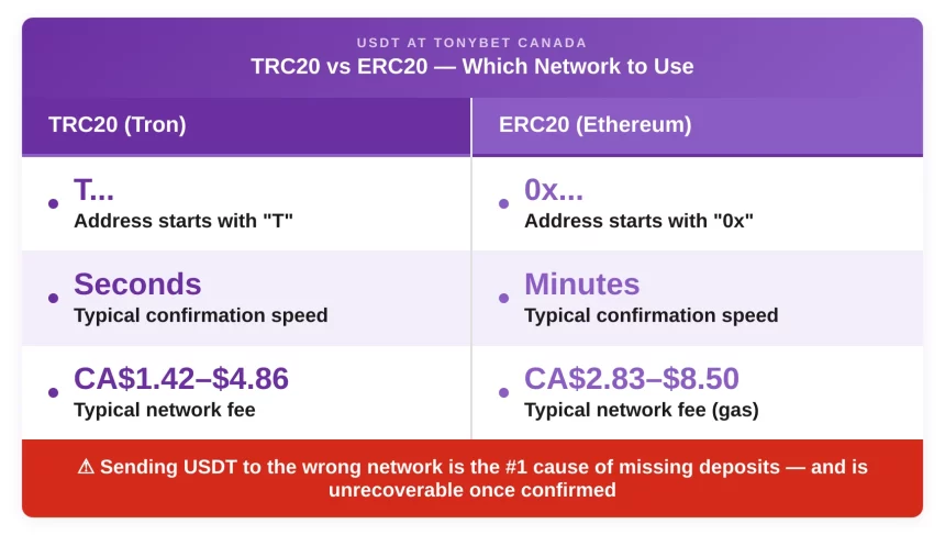 Choosing the Correct Network